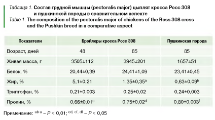 Исследование: Перспектива использования пород кур комбинированного типа продуктивности в органическом птицеводстве